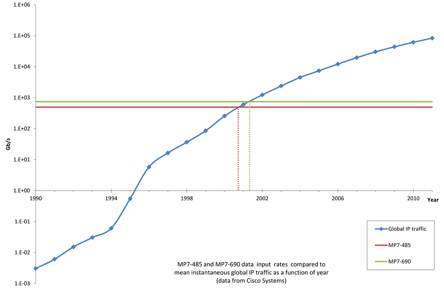 The MP7 I/O capabilities