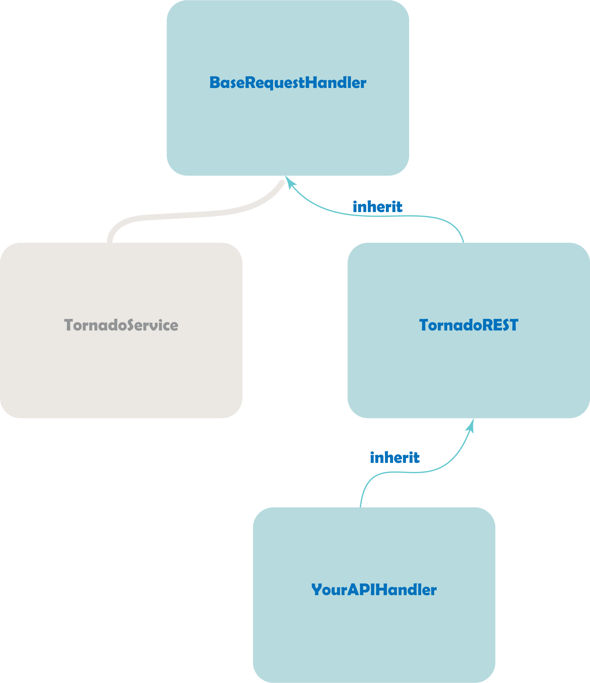 Inheritance of classes.