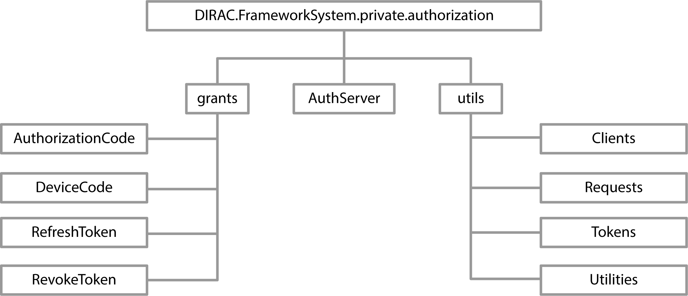 DIRAC Authorization Server structure in a subpackage (source https://github.com/TaykYoku/DIRACIMGS/raw/main/Authorization_server_structure.ai)