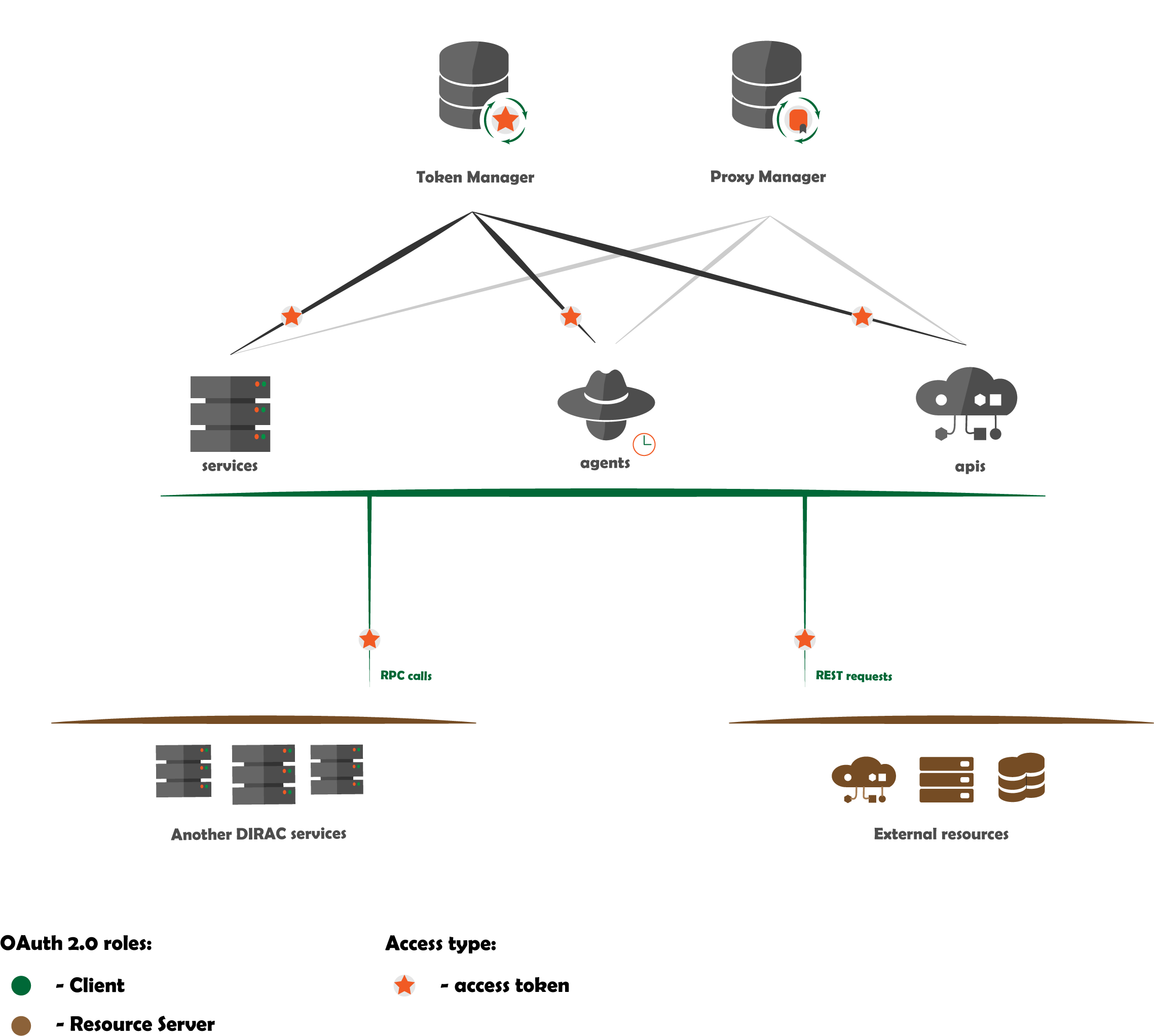OAuth 2.0 roles in context of the DIRAC components interation (source https://github.com/TaykYoku/DIRACIMGS/raw/main/OAuth2_Roles_ServiceAsClient.ai)