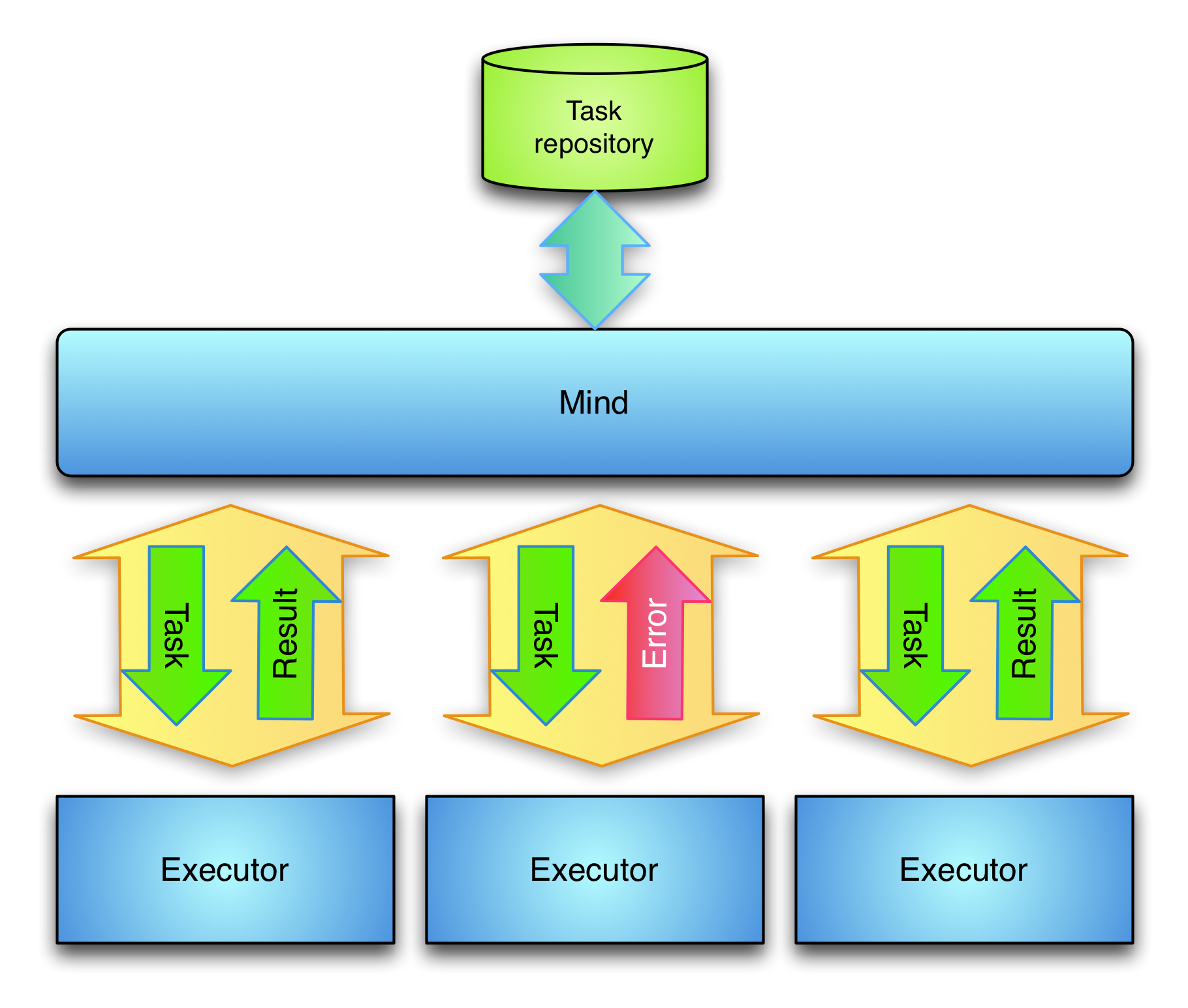 Executors schema