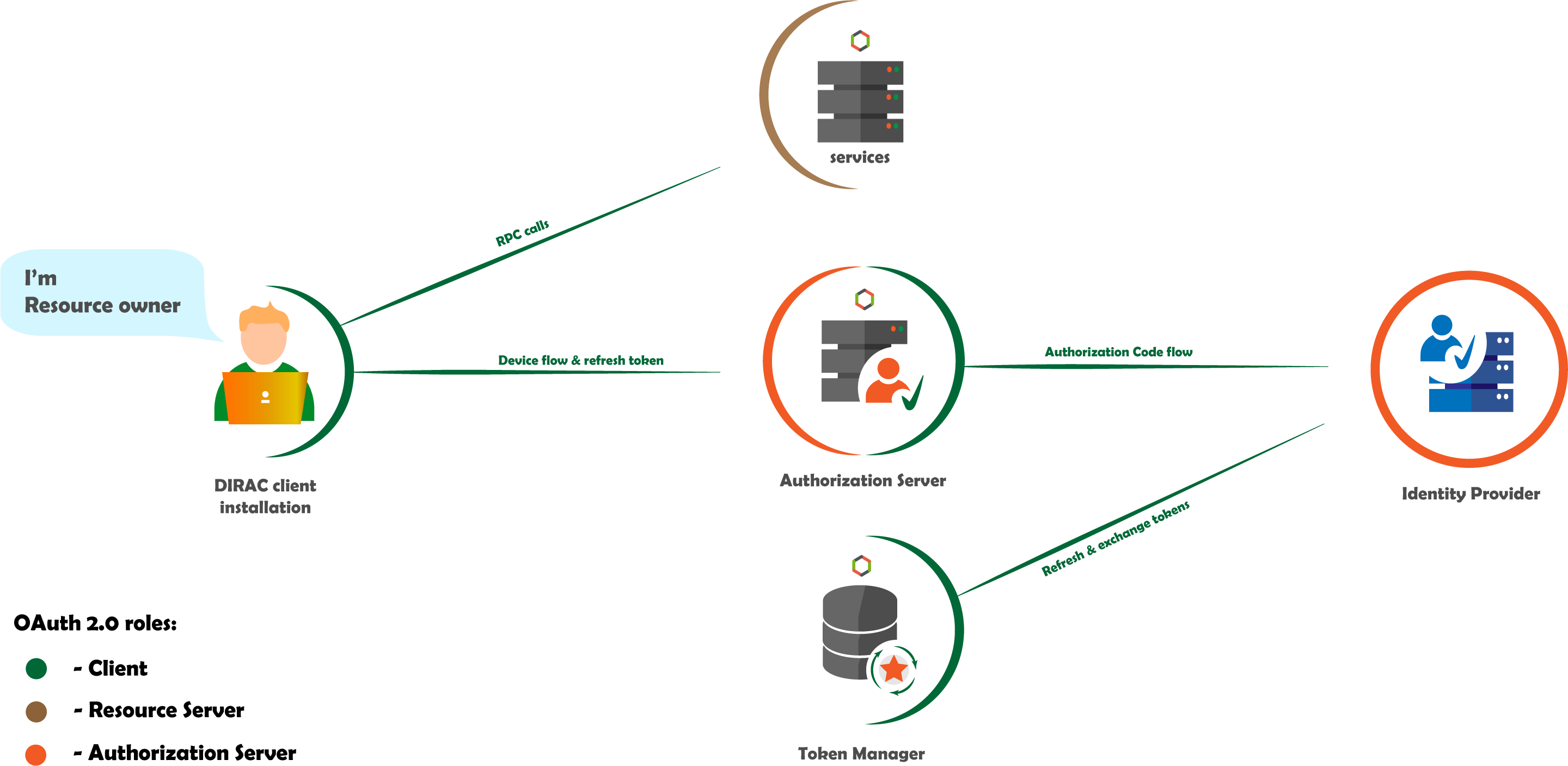 OAuth 2.0 roles in DIRAC (source https://github.com/TaykYoku/DIRACIMGS/raw/main/OAuth2_Roles.ai)
