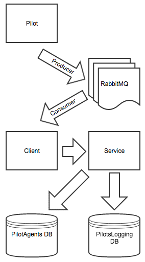 PilotsLogging system