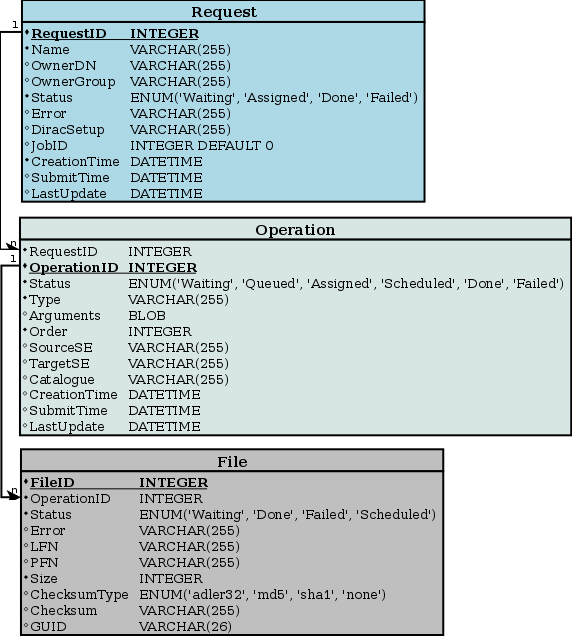 ReqDB schema.