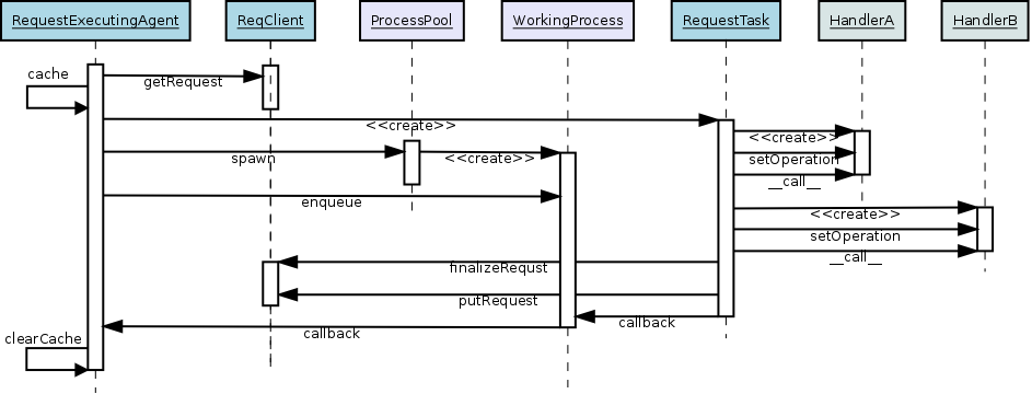 Treating of Request in the RequestExecutionAgent.