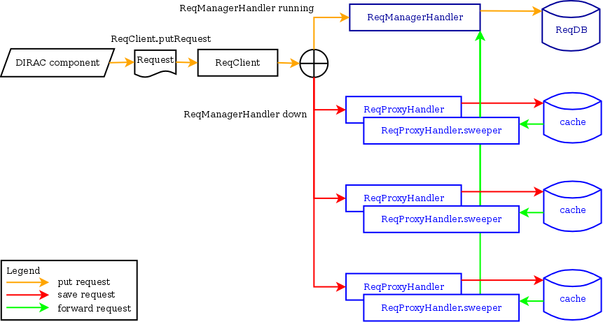 Request's forwarding in DIRAC.