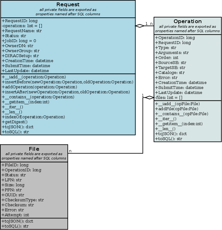 Request, Operation and File API.