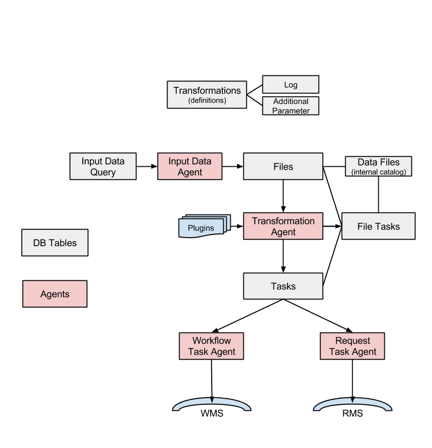 Transformation System schema.