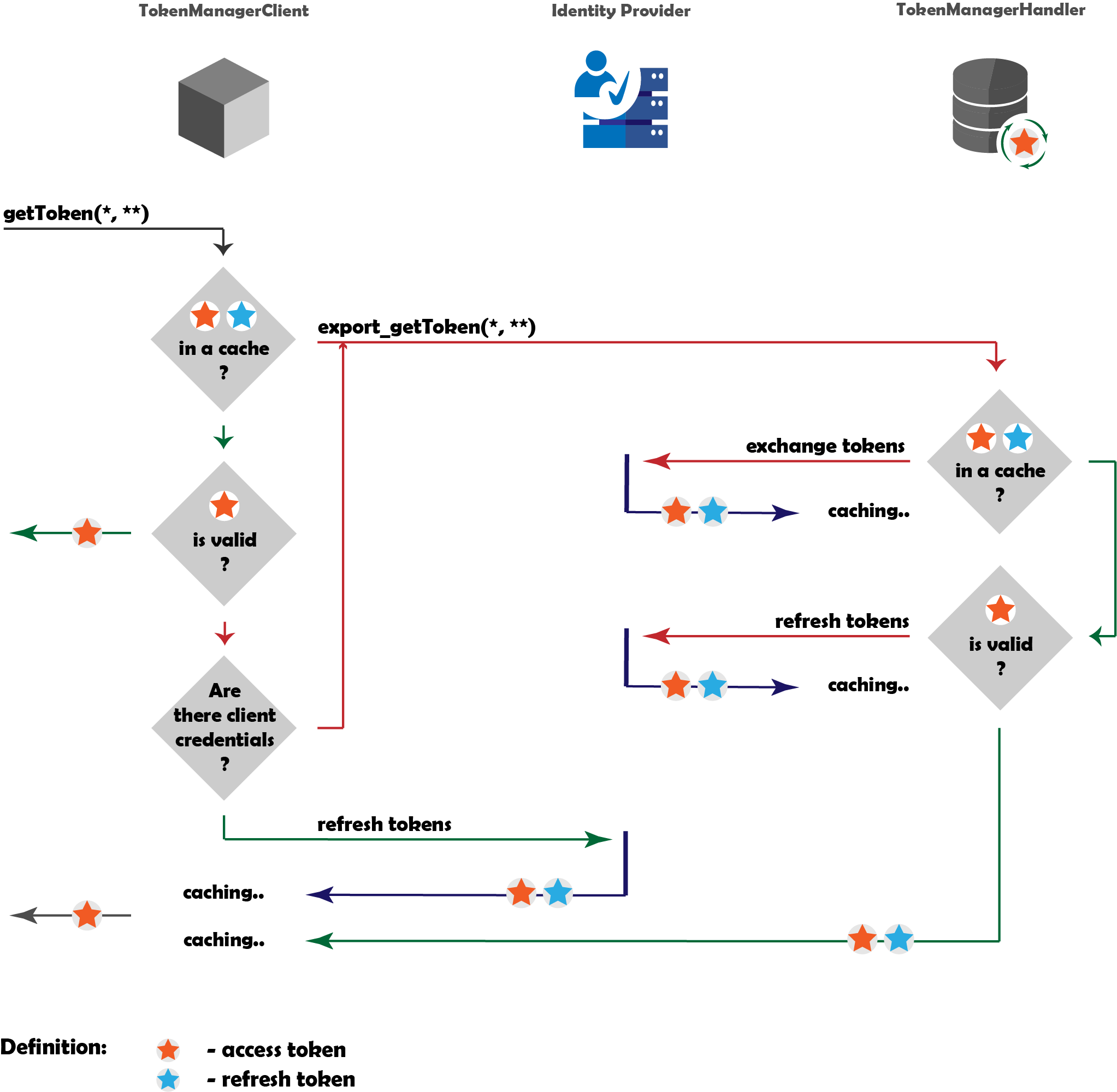 https://dirac.readthedocs.io/en/integration/_images/TokenManager_getToken.png (source https://github.com/TaykYoku/DIRACIMGS/raw/main/TokenManagerService_getToken.ai)