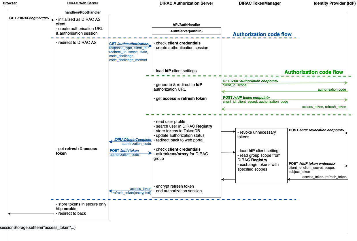 DIRAC web login flow (source https://raw.githubusercontent.com/TaykYoku/DIRACIMGS/main/component_schema_flows.drawio)
