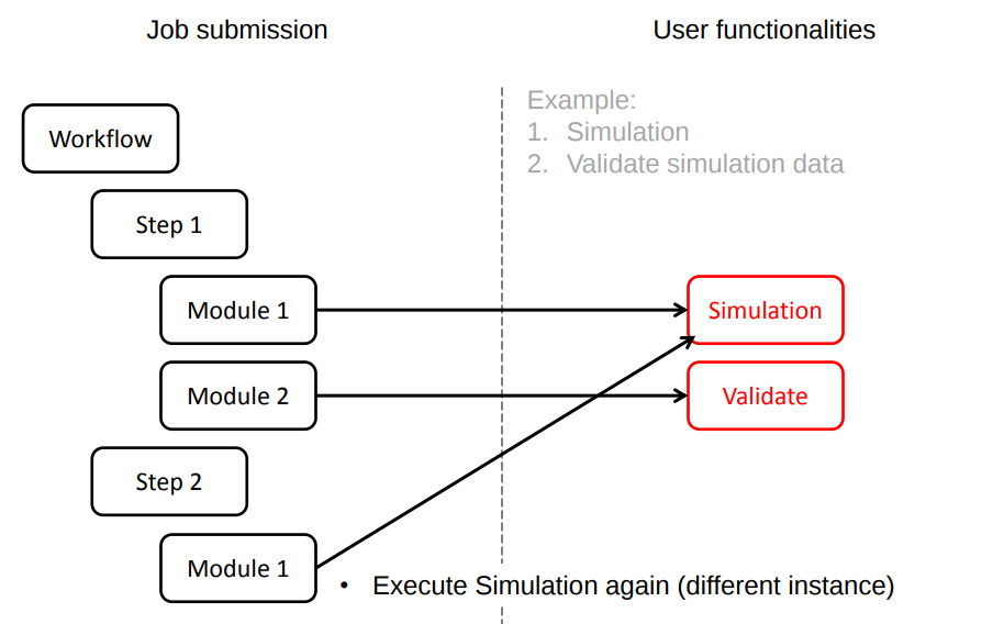 Workflow example.