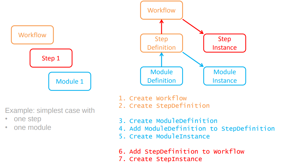 Workflow job.
