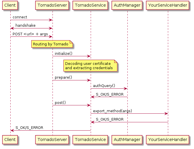 Client/Service interactions