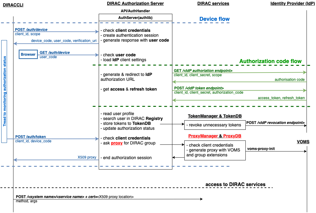 DIRAC CLI login DIRAC AS flow and obtaining a proxy (source https://raw.githubusercontent.com/TaykYoku/DIRACIMGS/main/component_schema_flows.drawio)