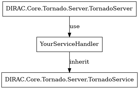 digraph {
TornadoServer -> YourServiceHandler [label=use];
YourServiceHandler ->  TornadoService[label=inherit];


TornadoServer  [shape=polygon,sides=4, label = "DIRAC.Core.Tornado.Server.TornadoServer"];
TornadoService  [shape=polygon,sides=4, label = "DIRAC.Core.Tornado.Server.TornadoService"];
YourServiceHandler  [shape=polygon,sides=4];

}