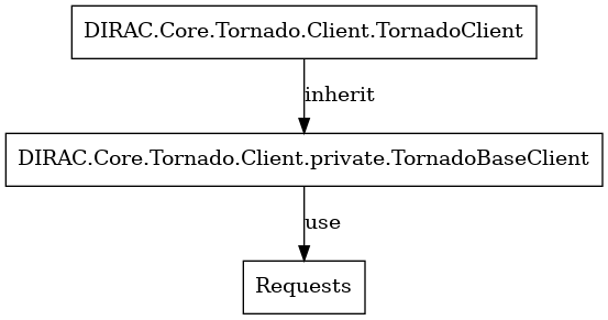 digraph {
TornadoClient -> TornadoBaseClient [label=inherit]
TornadoBaseClient -> Requests [label=use]

TornadoClient  [shape=polygon,sides=4, label="DIRAC.Core.Tornado.Client.TornadoClient"];
TornadoBaseClient  [shape=polygon,sides=4, label="DIRAC.Core.Tornado.Client.private.TornadoBaseClient"];
Requests [shape=polygon,sides=4]
}