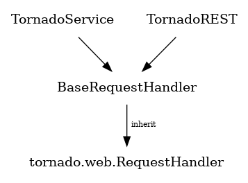 digraph structure {
node [shape=plaintext]
RequestHandler [label="tornado.web.RequestHandler"];

{TornadoService, TornadoREST} -> BaseRequestHandler;
BaseRequestHandler -> RequestHandler [label="  inherit", fontsize=8];
}
