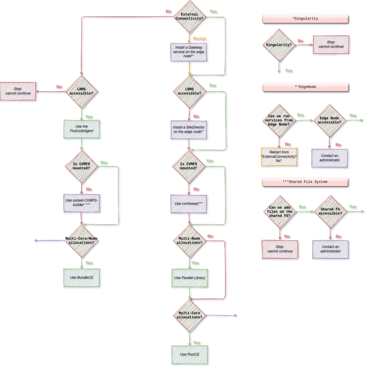 DIRAC projects interaction overview
