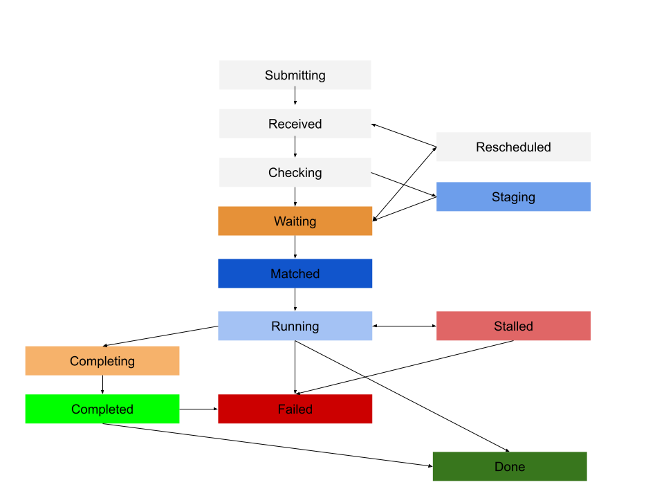 Jobs state machine
