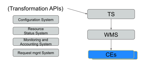 Interaction of Transformation System with the Workload Management System for Job Productions transformations