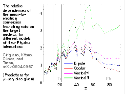 mu-e Conversion Z dependence
