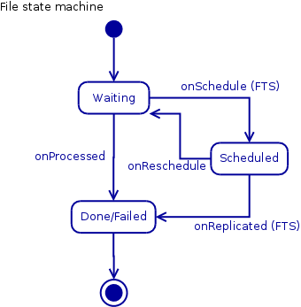 State machine for File.