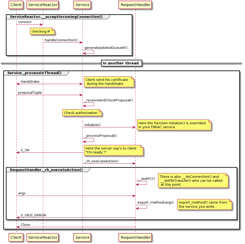 Complete Client Server