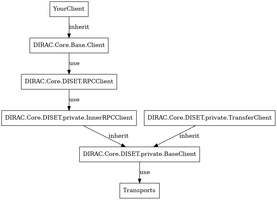 digraph {
YourClient -> Client [label=inherit];
Client -> RPCClient [label=use];
RPCClient -> InnerRPCClient [label=use];
TransferClient -> BaseClient [label=inherit];
InnerRPCClient -> BaseClient [label=inherit];
BaseClient -> Transports [label=use];

YourClient  [shape=polygon,sides=4];
Client  [shape=polygon,sides=4, label = "DIRAC.Core.Base.Client"];
RPCClient  [shape=polygon,sides=4, label = "DIRAC.Core.DISET.RPCClient"];
InnerRPCClient  [shape=polygon,sides=4, label = "DIRAC.Core.DISET.private.InnerRPCClient"];
TransferClient  [shape=polygon,sides=4, label = "DIRAC.Core.DISET.private.TransferClient"];
BaseClient [shape=polygon,sides=4, label = "DIRAC.Core.DISET.private.BaseClient"] ;
Transports [shape=polygon,sides=4];
}