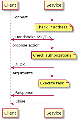 Simplified Client Server